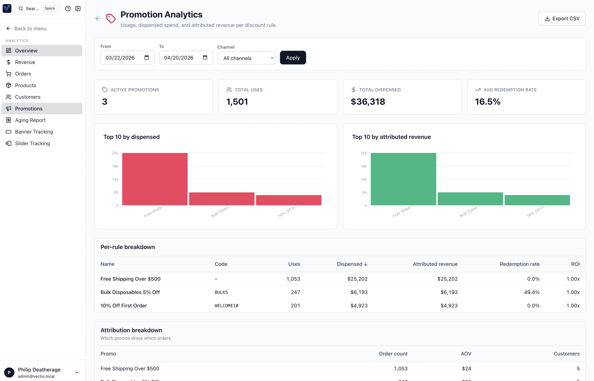 Promotion analytics overview
